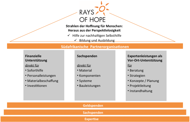 Rays of Hope